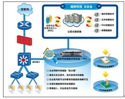 趨勢科技威脅發(fā)現(xiàn)服務(wù)TDS產(chǎn)品線全面擴(kuò)充解決方案